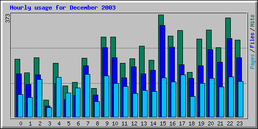 Hourly usage for December 2003