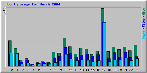 Hourly usage for March 2004