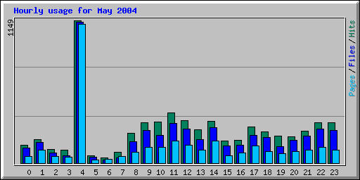 Hourly usage for May 2004