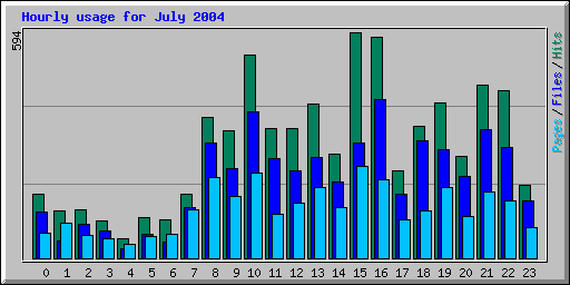 Hourly usage for July 2004