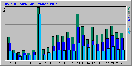 Hourly usage for October 2004