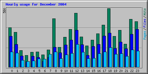 Hourly usage for December 2004