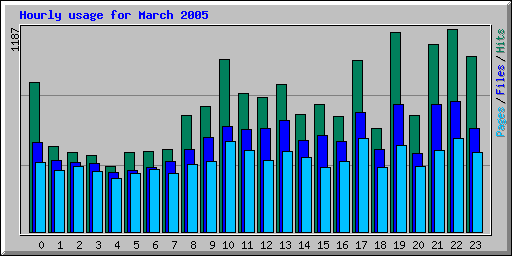 Hourly usage for March 2005