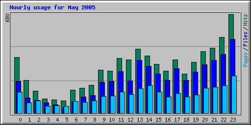 Hourly usage for May 2005