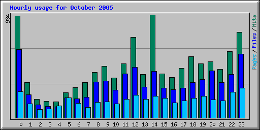 Hourly usage for October 2005