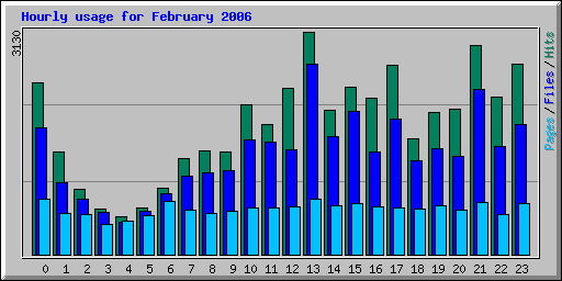 Hourly usage for February 2006