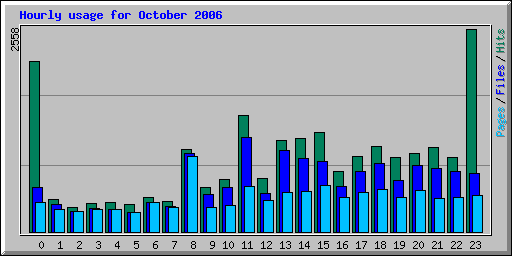 Hourly usage for October 2006