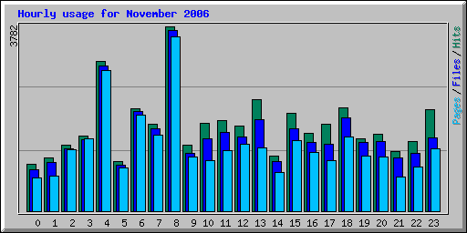 Hourly usage for November 2006