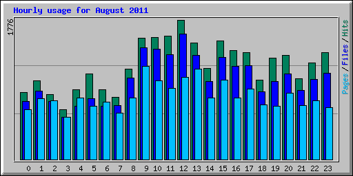Hourly usage for August 2011