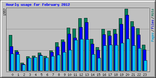 Hourly usage for February 2012