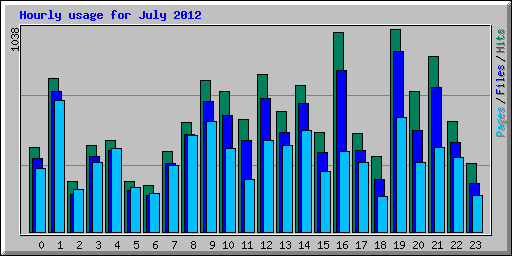 Hourly usage for July 2012