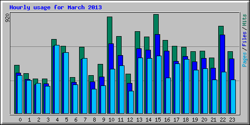 Hourly usage for March 2013