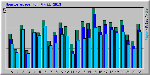 Hourly usage for April 2013