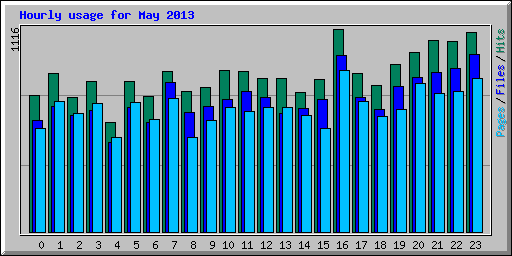 Hourly usage for May 2013