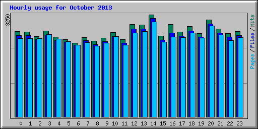 Hourly usage for October 2013