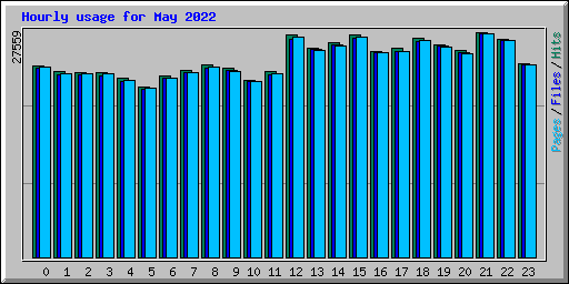 Hourly usage for May 2022