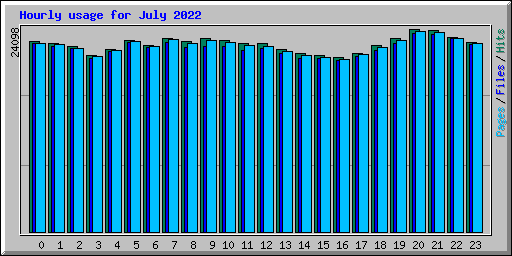 Hourly usage for July 2022