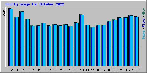 Hourly usage for October 2022