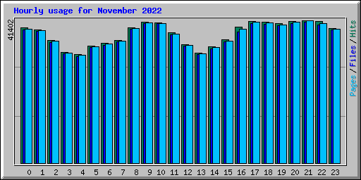 Hourly usage for November 2022