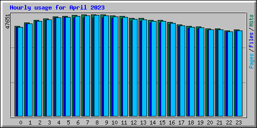 Hourly usage for April 2023