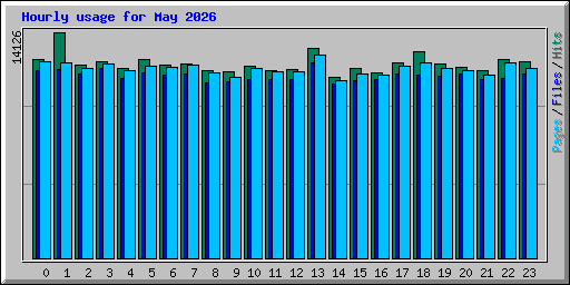 Hourly usage for May 2026