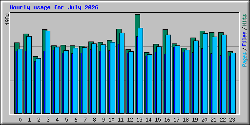 Hourly usage for July 2026