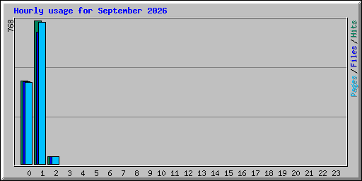 Hourly usage for September 2026